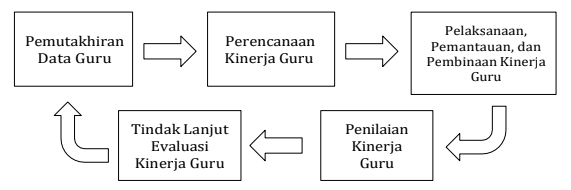 Alur pengelolaan kinerja Guru