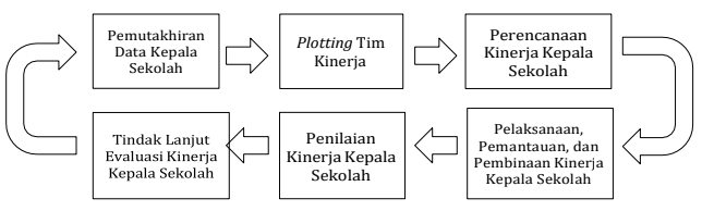 Alur Pengelolaan Kinerja Kepala Sekolah