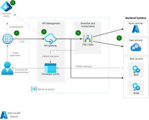 Integrasi Microsoft Azure untuk Kebutuhan Enterprise: Membangun Fondasi Digital yang Kuat
