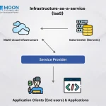 Memahami Infrastructure as a Service (IaaS) Beserta Contohnya