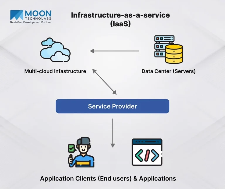 Memahami Infrastructure as a Service (IaaS) Beserta Contohnya