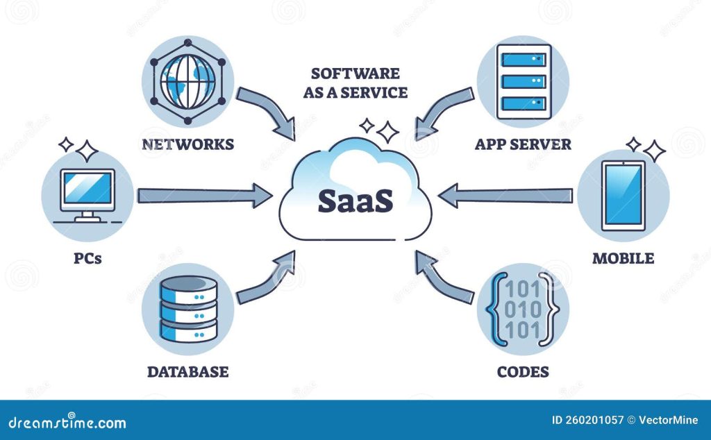 Mengapa Software as a Service (SaaS) Menjadi Tren Bisnis Masa Depan