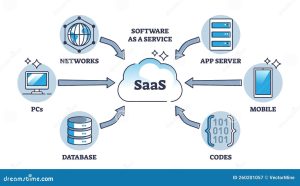 Mengapa Software as a Service (SaaS) Menjadi Tren Bisnis Masa Depan