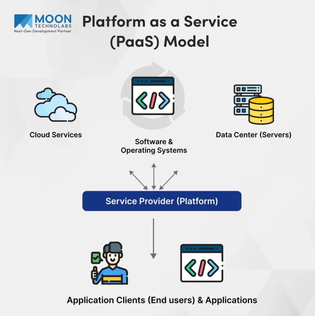 Panduan Platform as a Service (PaaS) untuk Para Developer: Membangun Aplikasi Modern dengan Efisiensi Tinggi