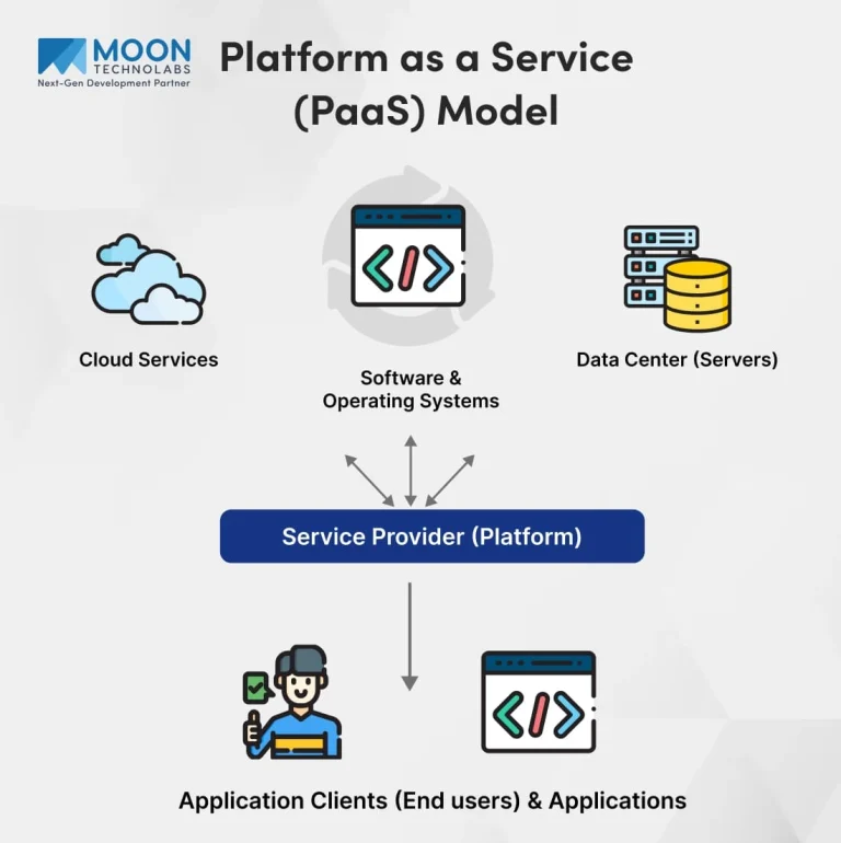Panduan Platform as a Service (PaaS) untuk Para Developer: Membangun Aplikasi Modern dengan Efisiensi Tinggi