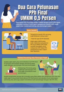 Cara Keluar Dari Pph Final 05 Persen Panduan Lengkap Dan Strategi Transisi Pajak Umkm