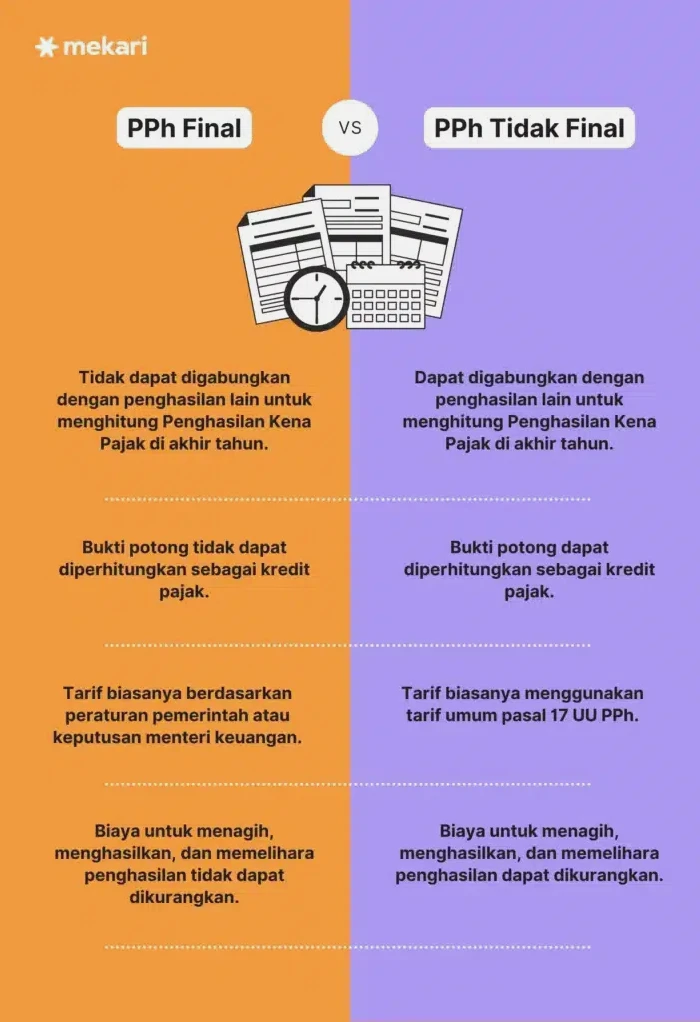Memahami Apa Perbedaan Pph Final 05 Persen Dan Pph Normal Bagi Wajib Pajak