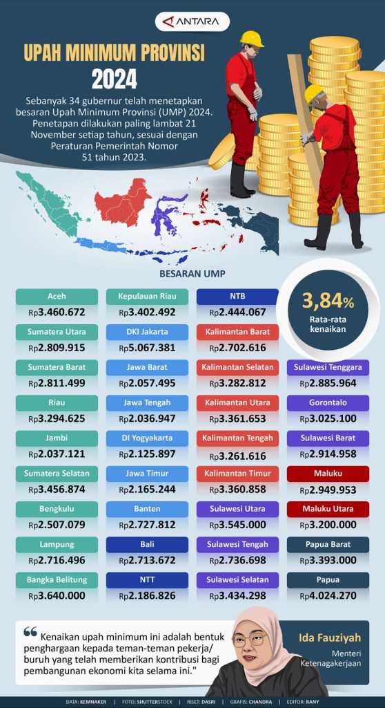 Memahami Aturan Upah Minimum Regional Umr Terbaru Panduan Komprehensif Untuk Pebisnis Dan Pekerja