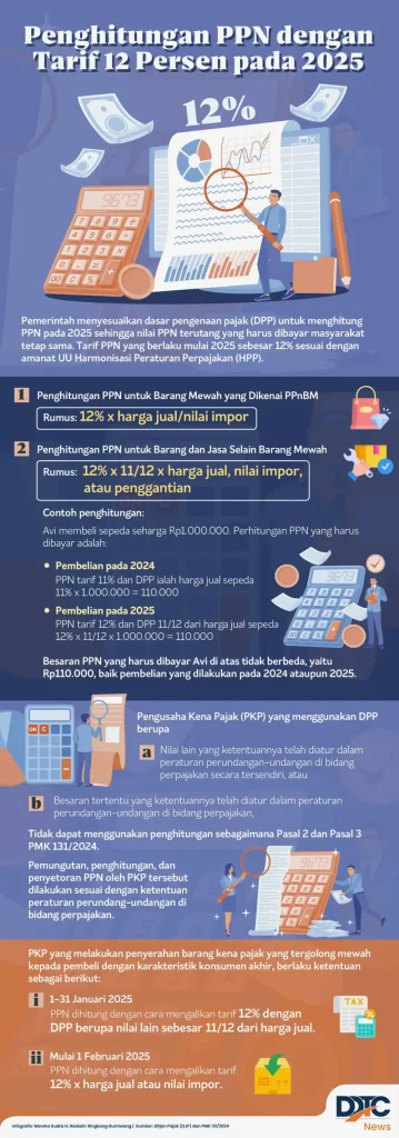Memahami Masa Pemberlakuan Ppn 11 Persen Menjadi 12 Persen Konsep Dampak Dan Strategi Kesiapan