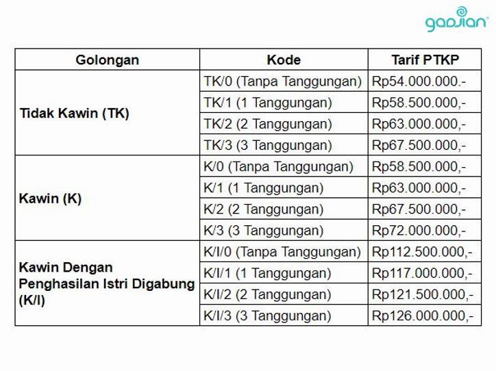 Memahami Ptkp Apa Perbedaan Ptkp Pribadi Dan Ptkp Kawin Dalam Perhitungan Pajak