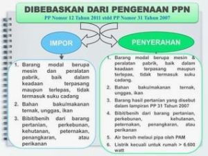 Mengapa Barang Tertentu Dibebaskan Dari Ppn Memahami Alasan Kebijakan Dan Dampaknya Bagi Ekonomi