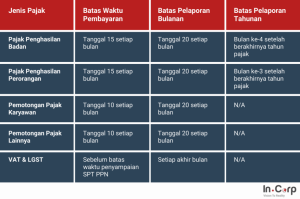 Mengapa Jangan Menunda Memahami Apa Dampak Lapor Pajak Melebihi Batas Waktu Bagi Wajib Pajak