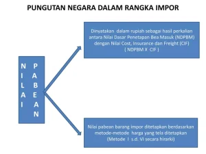 Mengapa Nilai Pabean Harga Pabrik Berbeda Dengan Harga Cif Dalam Kegiatan Impor