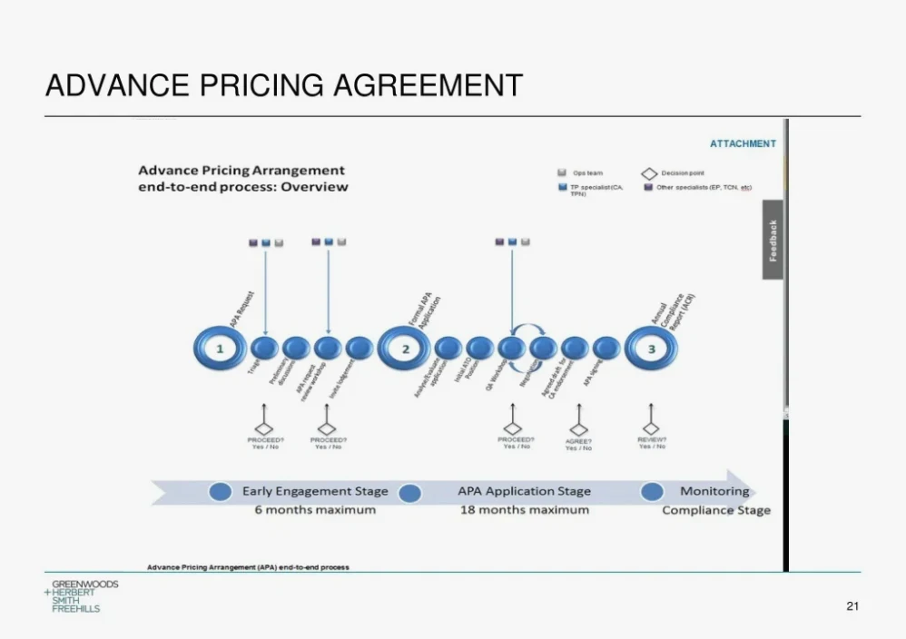 Mengenal Advance Pricing Agreement Panduan Lengkap Manfaat Dan Strategi Penerapannya