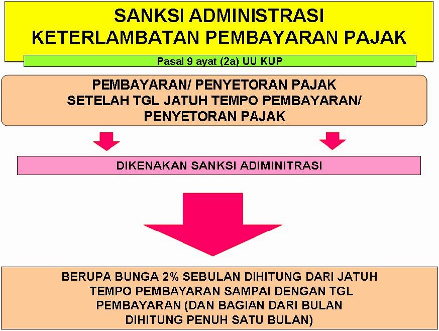 Mengenal Sanksi Administrasi Bunga Keterlambatan Lapor Pajak Panduan Lengkap Untuk Wajib Pajak