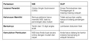Mengungkap Legalitas Usaha Apa Perbedaan Nib Dan Siup Saat Ini Dalam Sistem Perizinan Indonesia