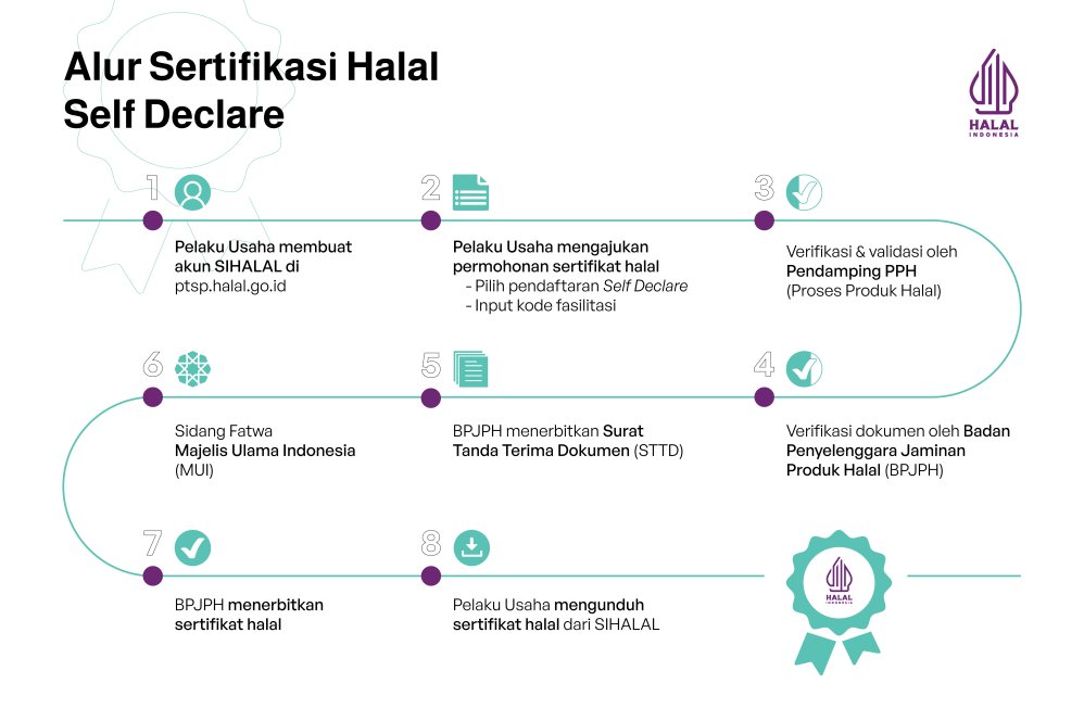 Panduan Lengkap Bagaimana Cara Daftar Sertifikasi Halal Mandiri Gratis Untuk Umkm