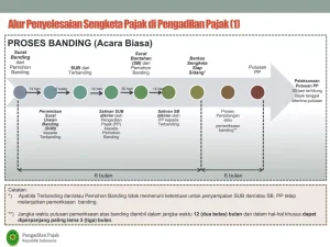 Panduan Lengkap Sengketa Pajak Apa Itu Banding Pajak Ke Badan Peradilan Pajak